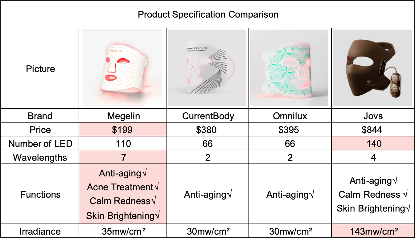 2024 Top LED Mask Review| Currentbody vs Omnilux vs Jovs vs Megelin